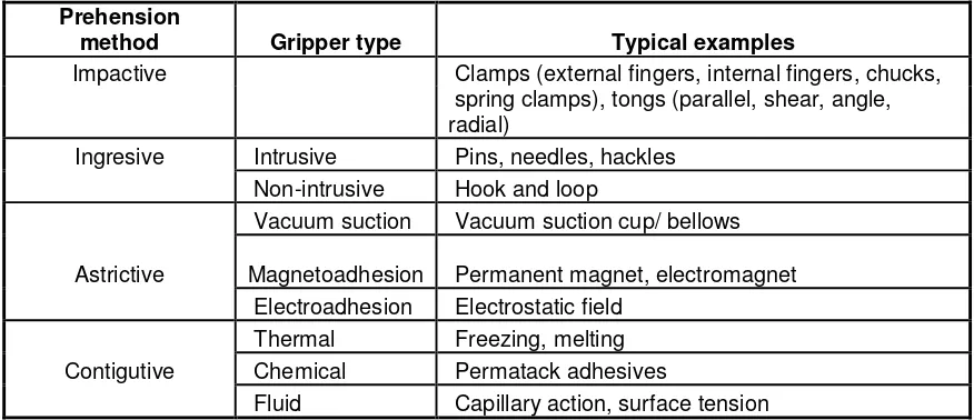 Table 2.1 : Gripper classification according to their physical principle of operation 