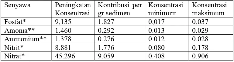 Tabel 1.  Perkiraan Tambahan Peningkatan Minimum dan Maksimum Senyawa Fosfat dan Nitrogen sebagai Kontribusi Sedimen ke dalam Air Laut selama 20 Menit