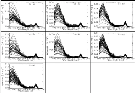 Figure 4.  Spatial Distribution of Biomass Proportion of Cell Size Marker for Pico-  phytoplankton