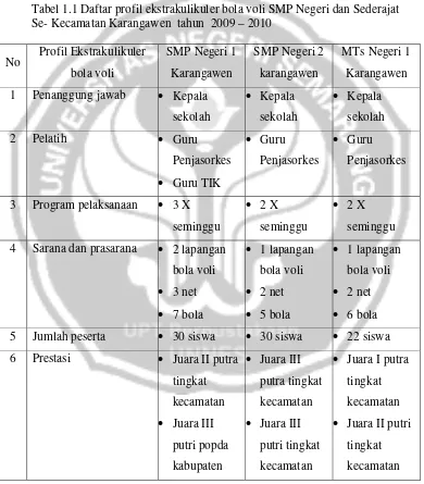 Tabel 1.1 Daftar profil ekstrakulikuler bola voli SMP Negeri dan Sederajat 