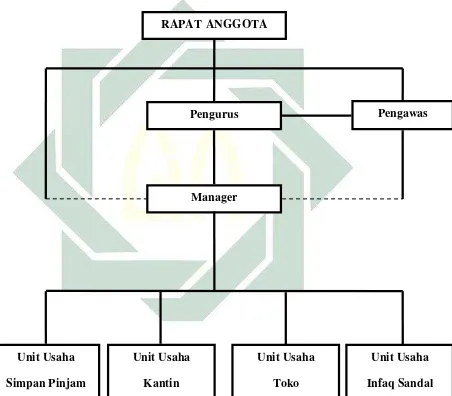 Gambar 4.1 Struktur Organisasi KJKS Al-Marwah 