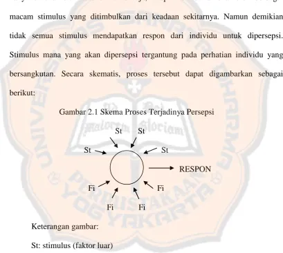 Gambar 2.1 Skema Proses Terjadinya Persepsi 