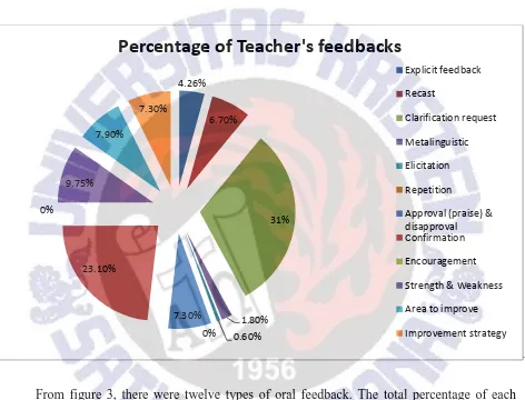 Figure 3 teacher’s oral feedback percentage 
