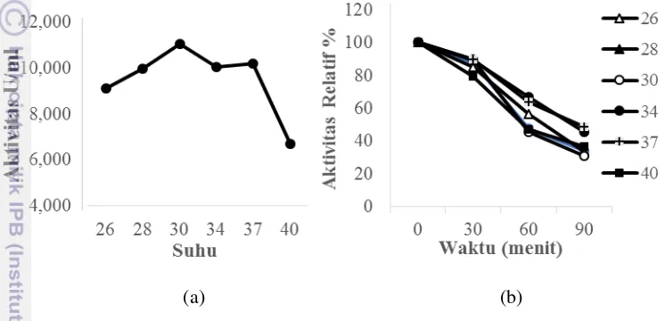 Gambar 3 (a) Pengaruh suhu terhadap aktivitas lipase (b) pengaruh suhu terhadap 