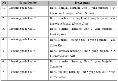 Tabel 3.9 Tombol-tombol dalam Model Simulasi Listening 
