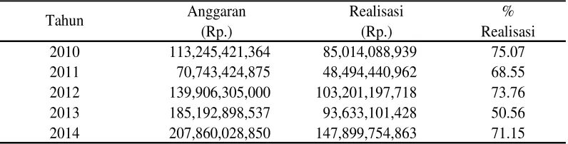 Tabel 10.   Alokasi anggaran belanja modal  Dinas Bina Marga  dan  Sumber Daya Air Kota Bogor Tahun 2010-2014 