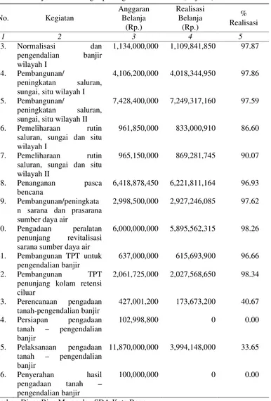 Tabel 12.  Penyerapan anggaran belanja langsung Dinas Bina Marga  dan Sumber  Daya Air Kota Bogor per kegiatan Tahun 2014 (lanjutan) 
