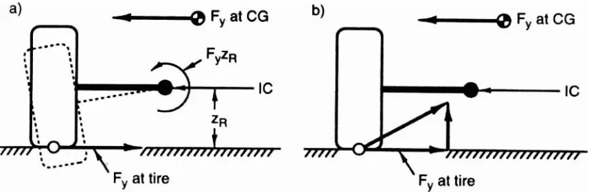 Figure 2.5 Jacking effect with a high roll center 