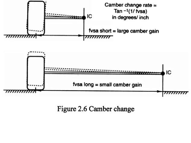 Figure 2.6 Camber change 