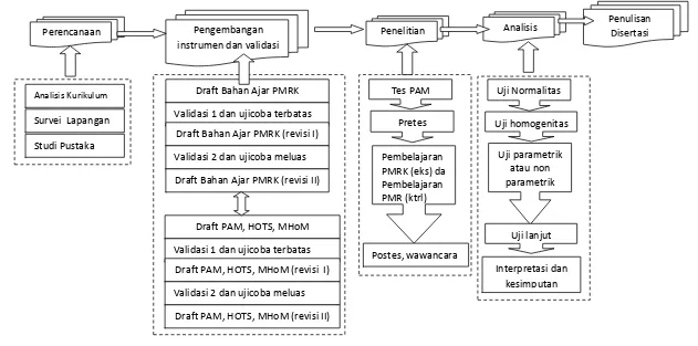 Gambar 3.2. Tahapan-Tahapan Kegiatan Penelitian 