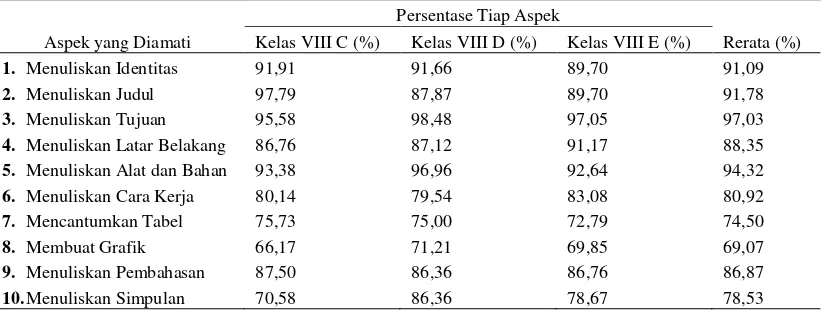 Tabel 10  Persentase kemampuan siswa membuat laporan pada tiap aspek  