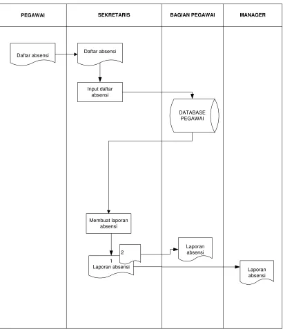 Gambar 4,18 Flowmap absensi yang diusulkan 