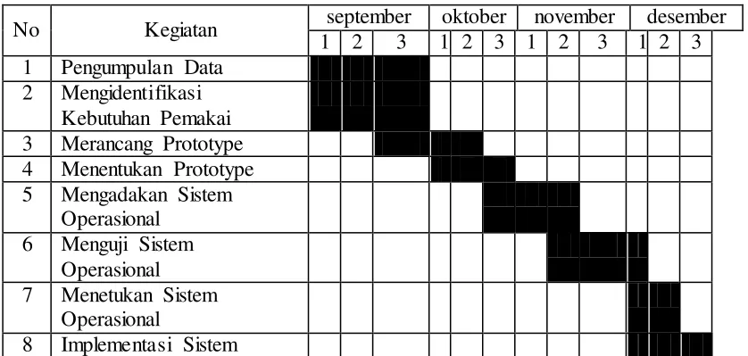 Tabel 1.1 Waktu Penelitian 
