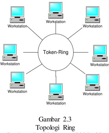 Gambar 2.3 Topologi Ring  