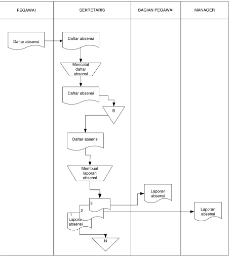 gambar 4.2 flowmap absensi yang sedang berjalan 