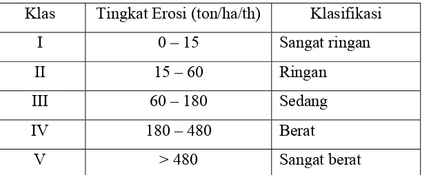 Tabel 1.6. Klasifikasi Tingkat Erosi 
