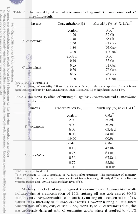 Table 2 The mortality effect of cinnamon oil against T. castaneum and C.  