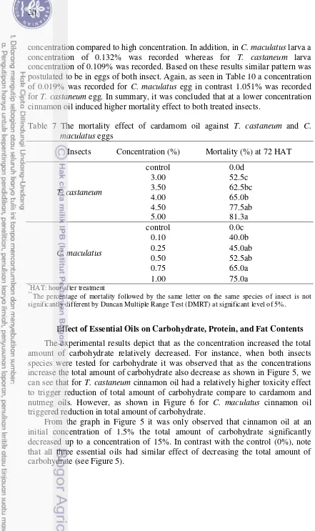 Table 7 The mortality effect of cardamom oil against T. castaneum and C. 
