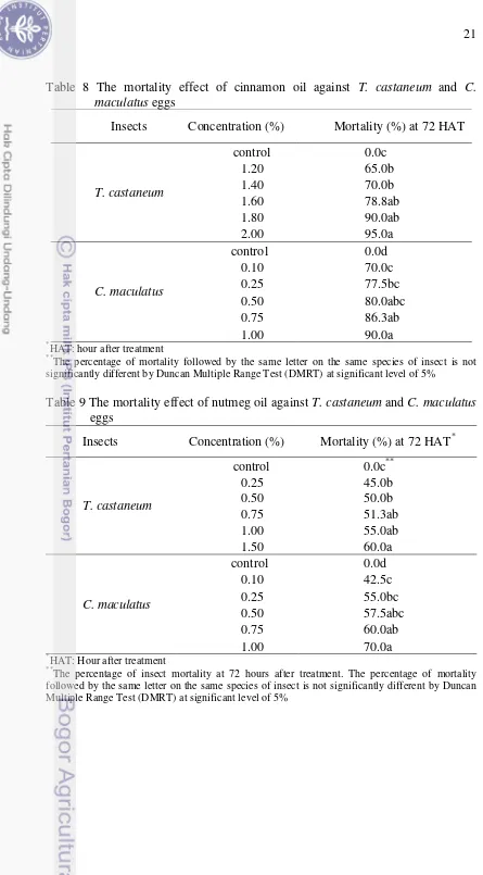 Table 8 The mortality effect of cinnamon oil against T. castaneum and C. maculatus eggs 