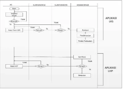 Gambar 3.1 Flow Map Sistem Laporan Ketidaksesuaian 