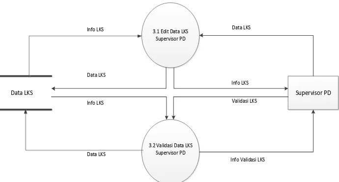 Gambar 3.8 DFD level 2 proses 4 