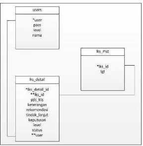 Gambar 3.10 Model Relasional Sistem Laporan Ketidaksesuaian 