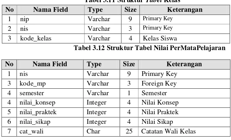 Tabel 3.11 Struktur Tabel Kelas
