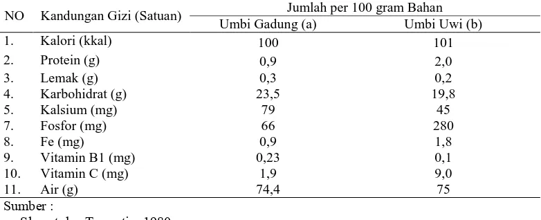 Tabel 2Kandungan Gizi Umbi Gadung dan Umbi Uwi Jumlah per 100 gram Bahan 