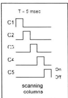 Figure 2.3 : The duty cycle of each LED 