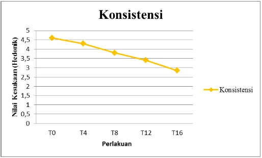 Gambar 6. Pengaruh waktu simpan terhadap konsistensi  susu kambing terfermentasi 