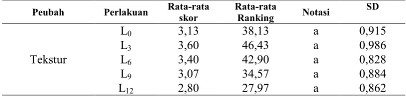 Tabel 3. Hasil Uji Organoleptik Tekstur    