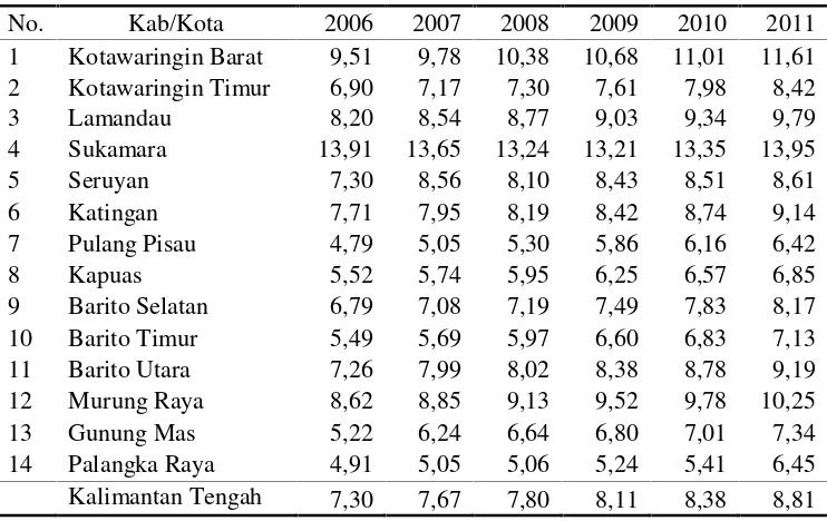 Tabel 1.4PDRB Per Kapita Kabupaten/Kota di Provinsi Kalimantan Tengah Menurut