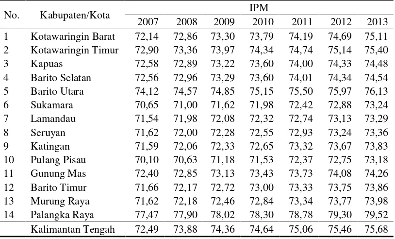 Tabel 1.6Indeks Pembangunan Manusia (IPM) Kabupaten/Kota