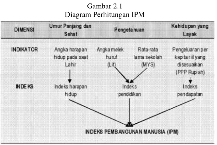 Gambar 2.1Diagram Perhitungan IPM
