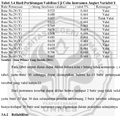 Tabel 3.4 Hasil Perhitungan Validitas Uji Coba Instrumen Angket Variabel Y 