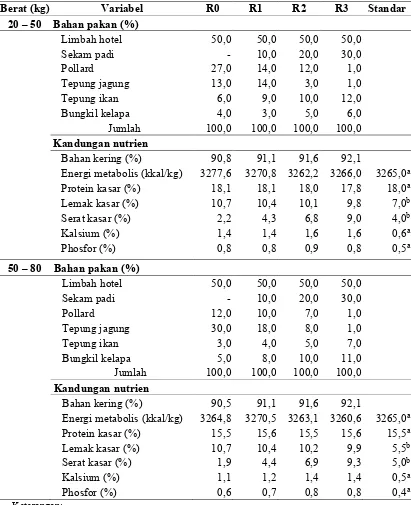 Tabel 1. Komposisi dan kandungan nutrien ransum babi landrace yang diberi sekam padi pada ransum berbasis limbah hotel