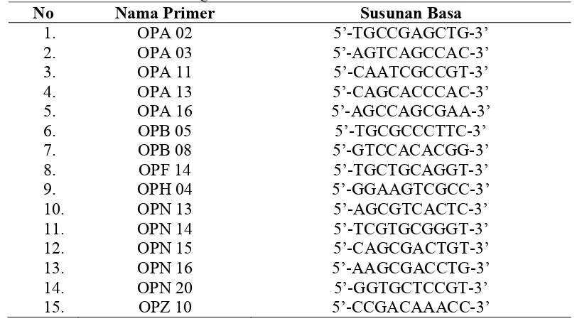 Tabel 2. Kode dan sekuen 15 primer acak (10-mer) Operon yang digunakan dalam studi keragaman genetik klon-klon jeruk keprok Garut mutan putatif hasil iradiasi sinar gamma 