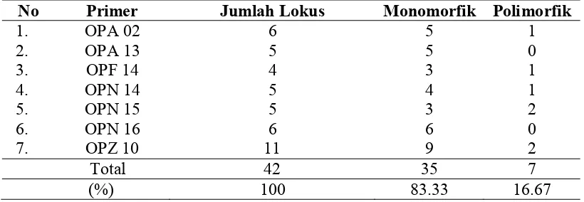 Tabel 4. Hasil penghitungan jumlah produk amplifikasi 18 klon jeruk keprok Garut mutan putatif dan wild type menggunakan penanda RAPD  