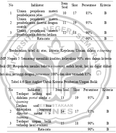 Tabel 4.5 Skor Angket Untuk Kriteria Kejelasan Uraian 