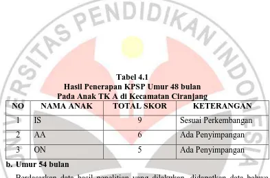 Tabel 4.1 Hasil Penerapan KPSP Umur 48 bulan 