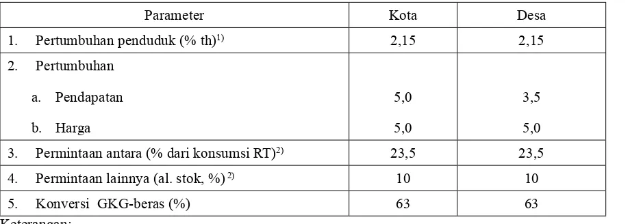 Tabel 3.1. Asumsi yang digunakan untuk proyeksi permintaan beras
