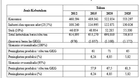 Tabel 3.2. Permintaan beras Provinsi Bali dalam periode 2012 - 2025