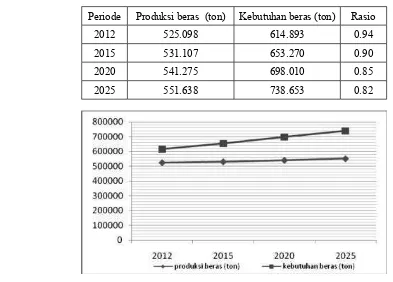 Tabel 3.3. Produksi dan kebutuhan beras di Provinsi Bali berdasarkan kondisi saat ini