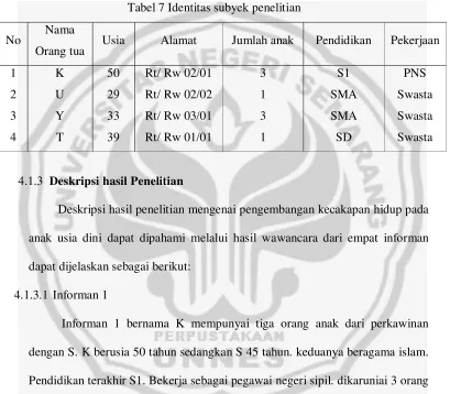 Tabel 7 Identitas subyek penelitian 
