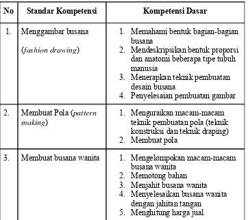 Tabel 1. SK-KD, Kompetensi Kejuruan Program Studi Keahlian Tata Busana Kompetensi Keahlian Busana Butik 