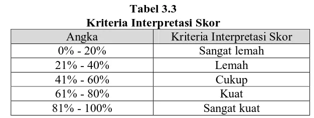 Tabel 3.3  Kriteria Interpretasi Skor 