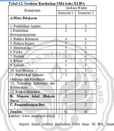 Tabel 4.2. Struktur Kurikulum SMA kelas XI IPA 