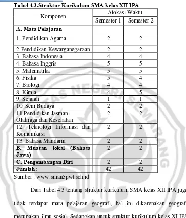 Tabel 4.3.Struktur Kurikulum SMA kelas XII IPA 