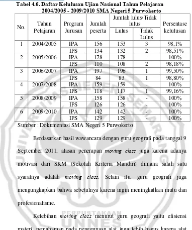 Tabel 4.6. Daftar Kelulusan Ujian Nasional Tahun Pelajaran   