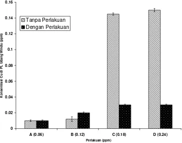 Gambar 2. Rata-rata akumulasi Logam Berat Cu pada tiram bakau di akhir Penelitian.Bar menandakan simpangan deviasi 